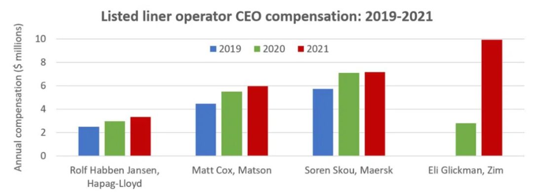 国际海运船司各大BOSS马士基、美森2021年薪资公开，各位船司大佬到底赚了多少钱？