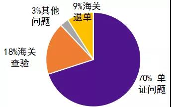 单证完备，出口清关为何还是延误？答案在这里