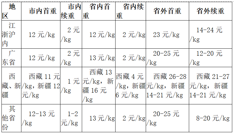 寄快递续重怎么收费（各大快递续重收费标准对比）