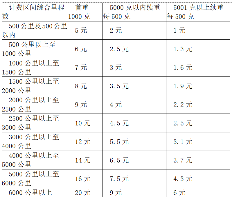 快递续重