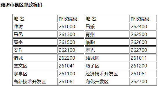 潍坊邮政编码是多少（潍坊市县区邮政编码大全）