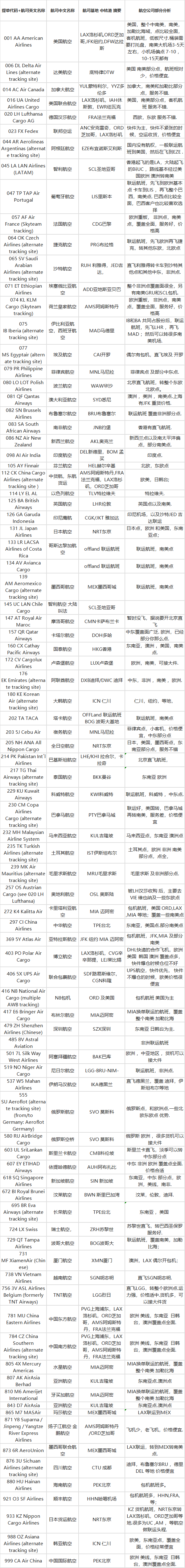 全部航空公司的优势表（航司优势外贸空运出货必备）