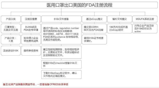 口罩怎么做FDA认证？