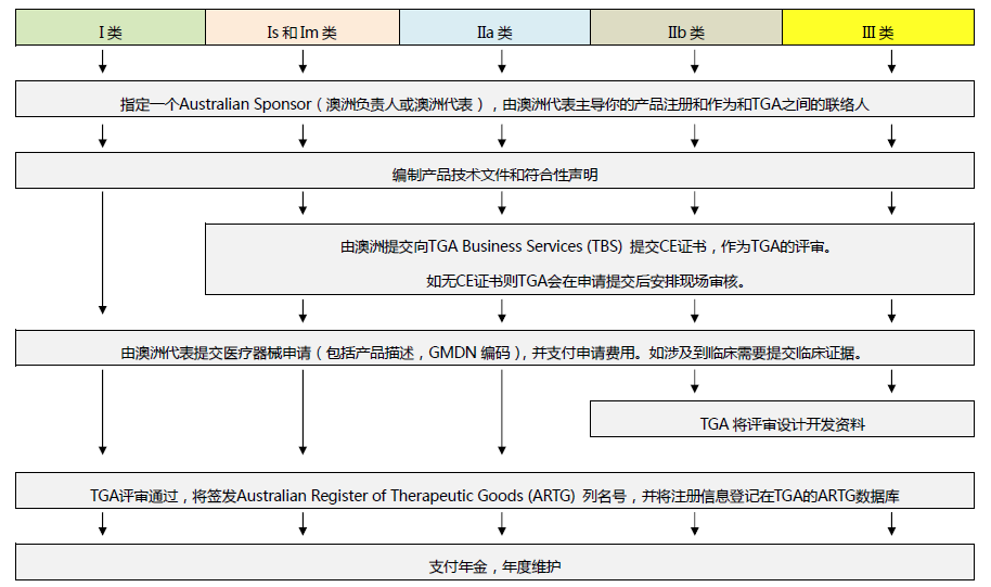 澳大利亚TGA医疗器械注册流程及注意事项