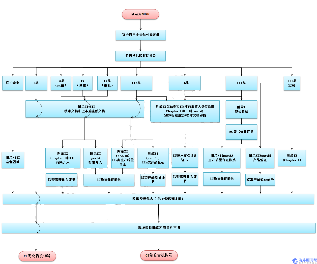 官方解读:欧盟医疗器械新法规MDR分类及办理流程