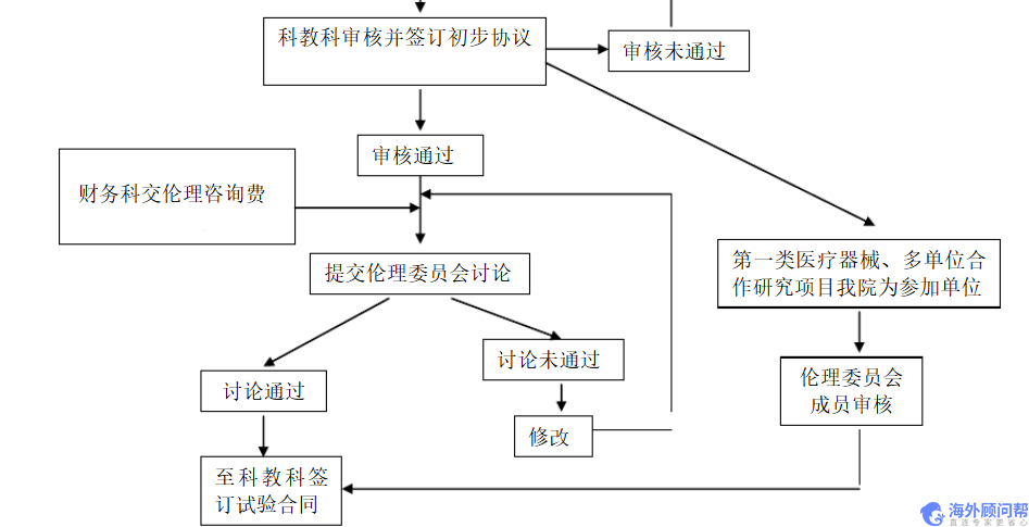 医疗器械注册流程指南