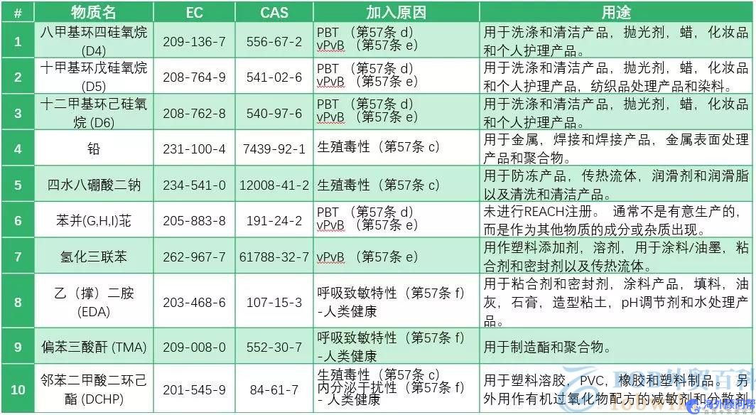 reach检测项目清单及标准含量是多少？