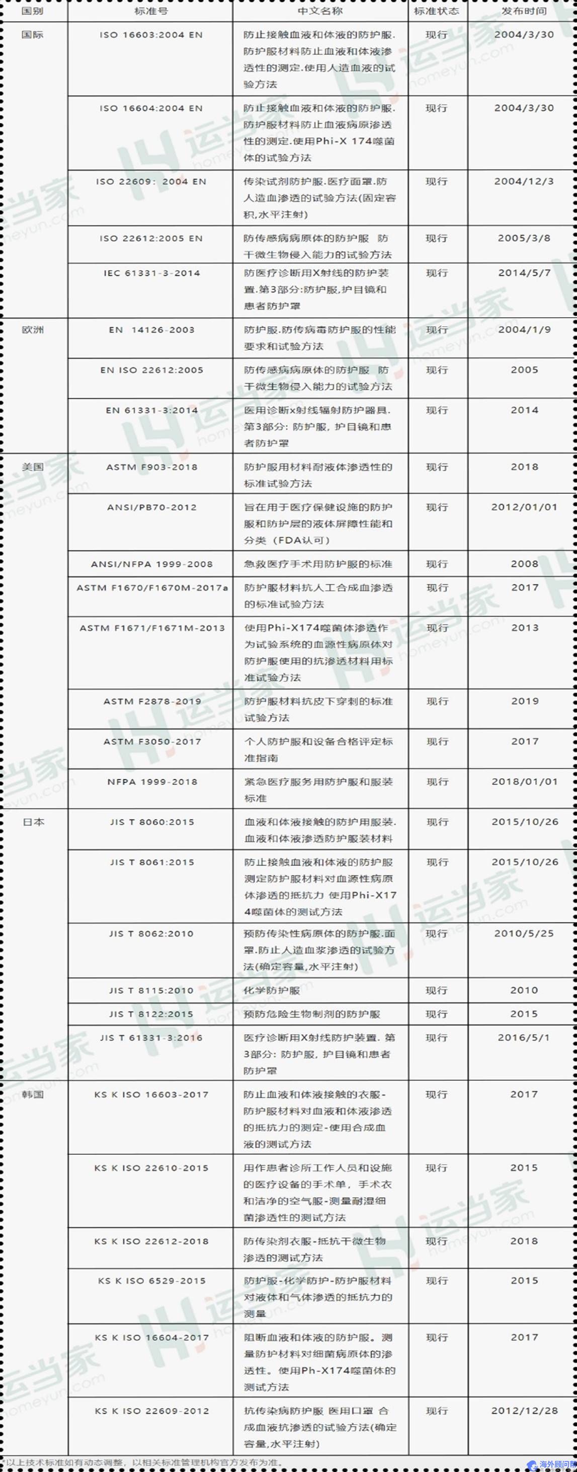 太全了！防护服出口各国都需要什么资质？