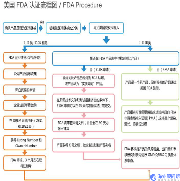 干货！美国医疗器械FDA认证流程详解