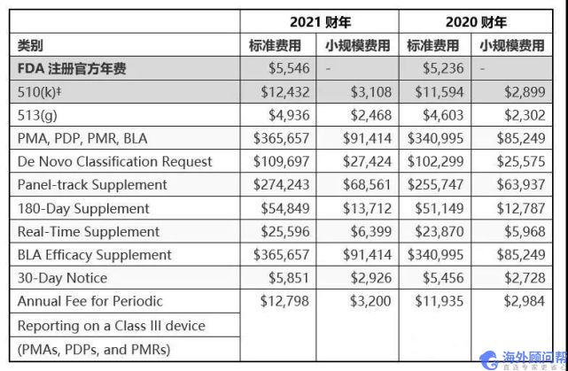 FDA年费怎么支付？如何支付FDA工厂注册年费?