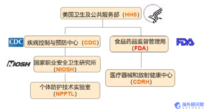 N95美国NIOSH认证流程