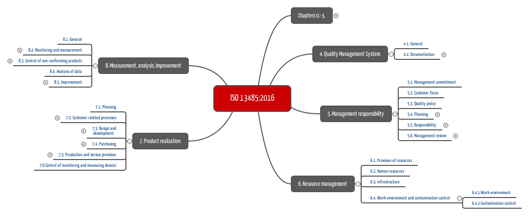 质量管理体系和ISO13485