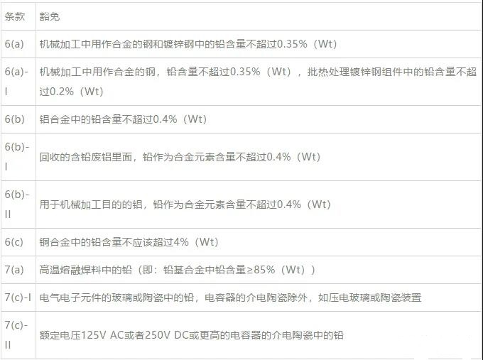 欧盟REACH、RoHS发布重要更新