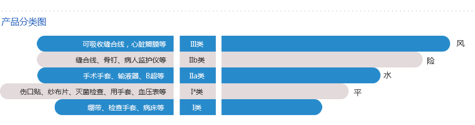 医疗器械指令MDD分类规则