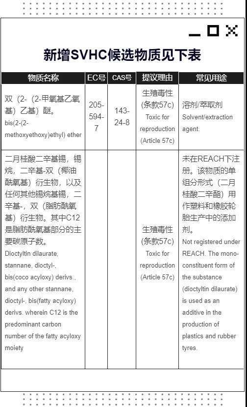 REACH-SVHC更新至211项