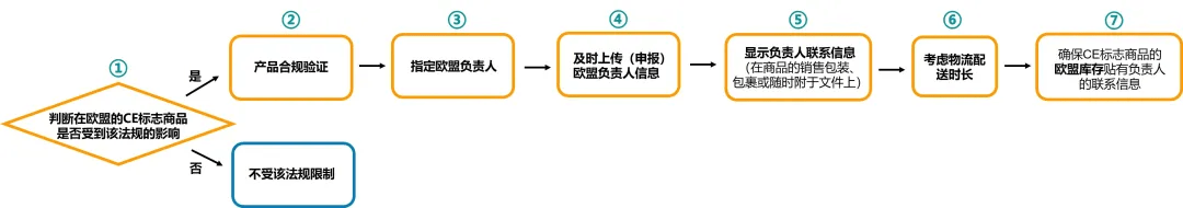 速速安排欧盟负责人！亚马逊卖家应对新欧盟商品安全法规变更详解！