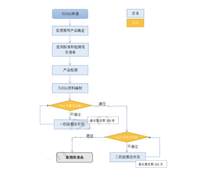 FDA 510(k)怎么做？在哪办理？代理机构有哪些？