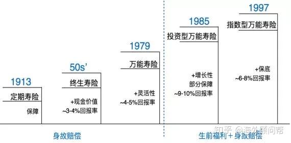 美国保险有哪些特点？