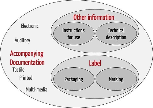 针对MDR和IVDR的标准 ISO 20417:2021已发布