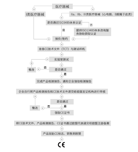 欧盟CE认证医疗器械分类