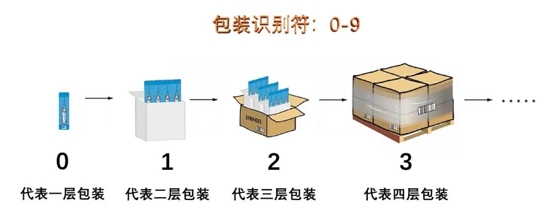 医疗器械企业如何申请UDI？