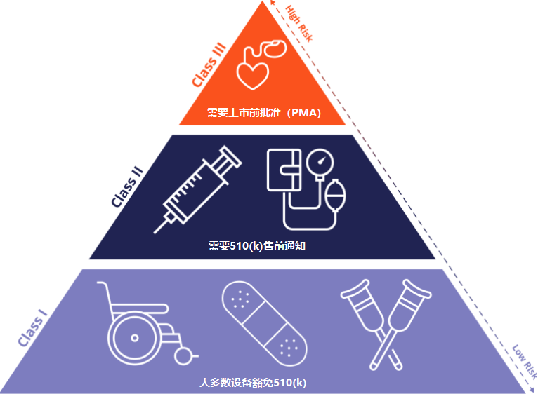 医疗器械FDA分类标准