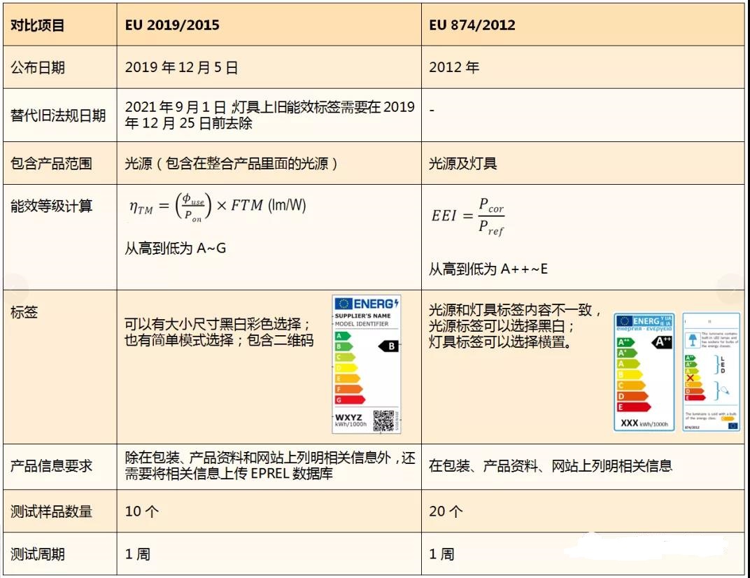 欧盟新版灯具ERP指令和能效标签指令，9月1日起已实施！