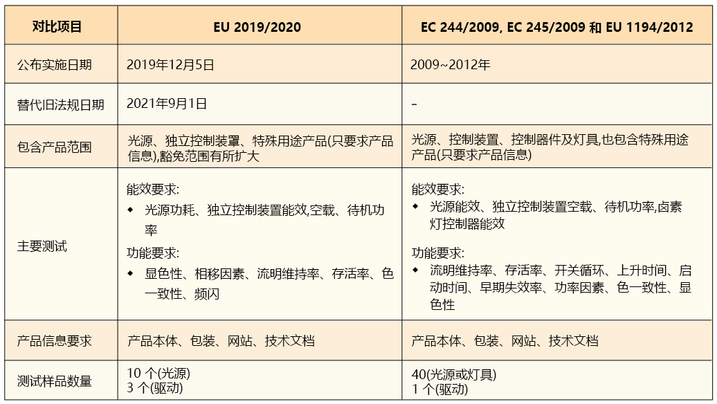 欧盟ErP能效认证-欧盟ErP最新标准