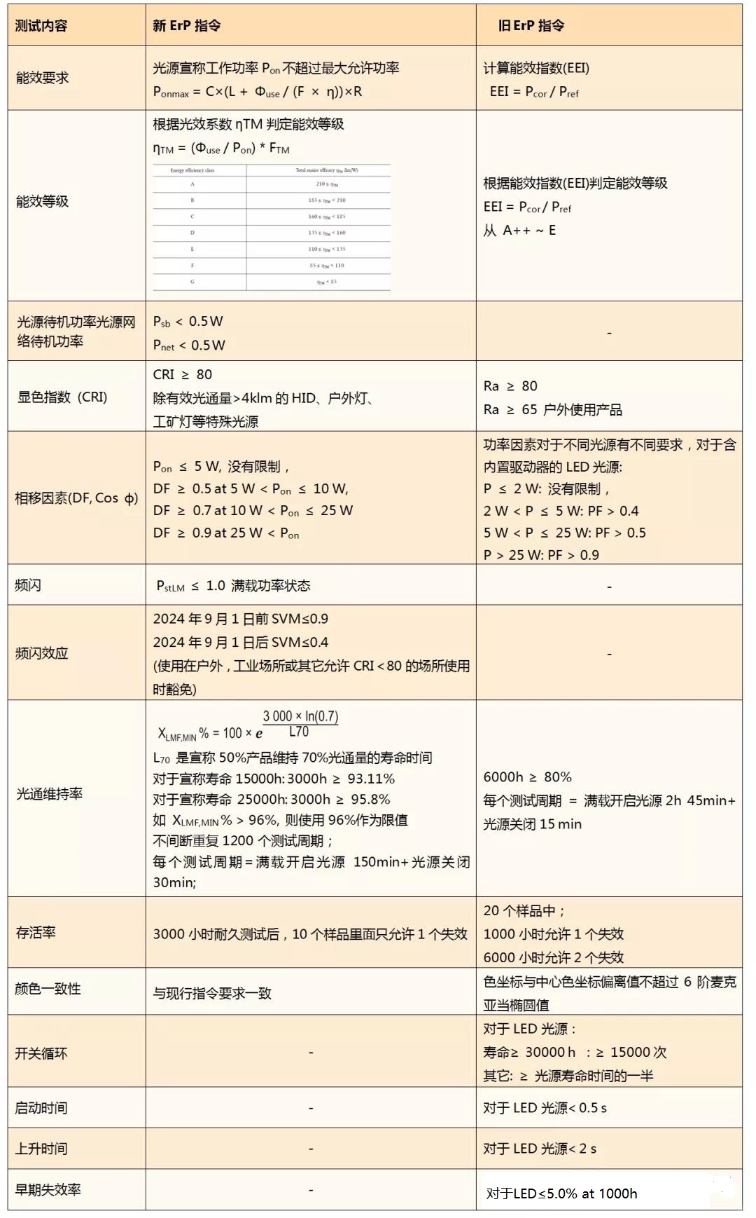 欧盟新版灯具ERP指令和能效标签指令，9月1日起已实施！