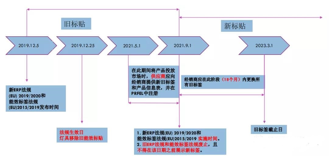 欧盟新版灯具ERP指令和能效标签指令，9月1日起已实施！