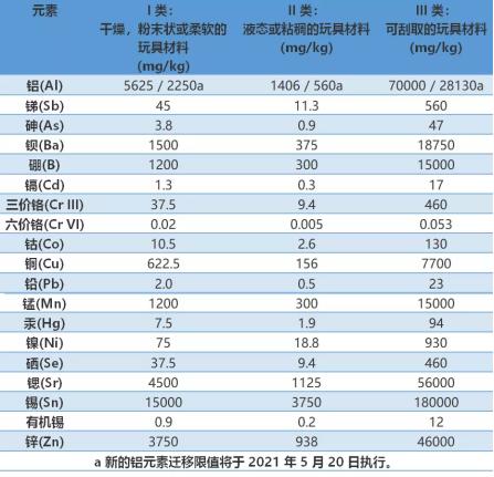 欧盟玩具安全标准更新EN 71-3:2019+A1:2021关于特定元素迁移限值的规定