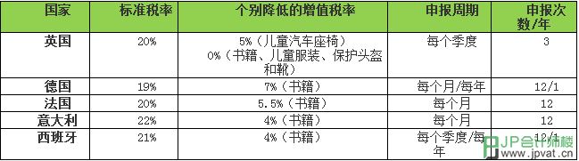 欧洲各国VAT税率、申报周期、注册材料等常见问题解答