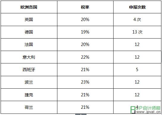 教你一眼看懂欧洲vat税计算公式有哪些？