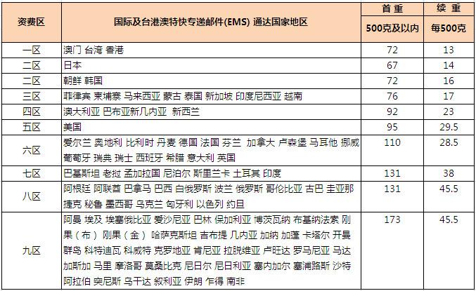 EMS国际件资费介绍