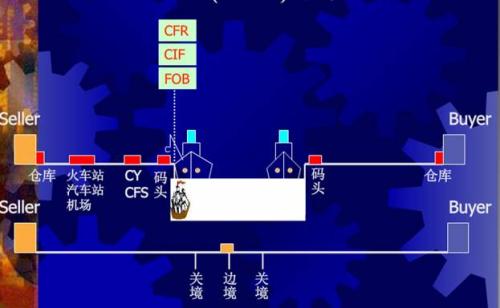详解国际物流中常见的贸易术语