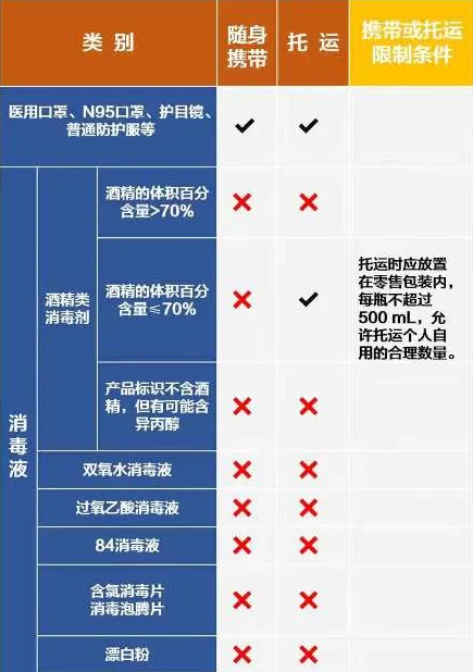 携带疫情防控物品乘机注意事项 5-5