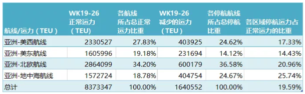 停航爆仓涨价！5-6月共167个航次停航！集体征收新附加费，提高运价！