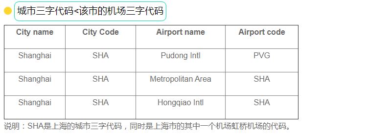 国际空运中的城市三字代码与机场三字代码有什么关系？