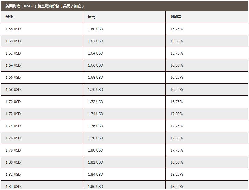 UPS国际快递燃油附加费