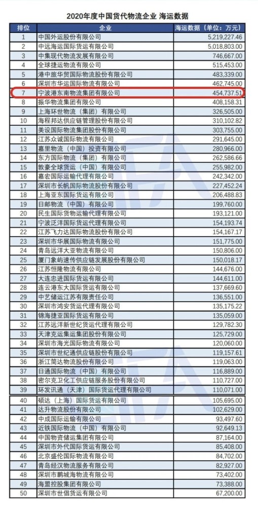 宁波物流公司哪家又好又便宜?(这家宁波公司上榜中国海运货代50强!)