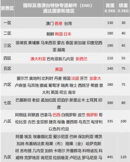 ems邮政价格表(国内、国际及港澳台运费表)