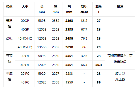 集装箱规格有几种（国际集装箱尺寸规格表）