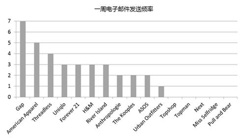 时尚零售品牌如何有效开展邮件营销？