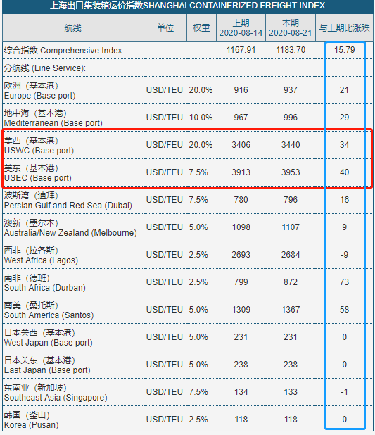 涨价、爆舱......现在又缺箱来袭！多家船公司调整提箱措施，还能好好出货吗？