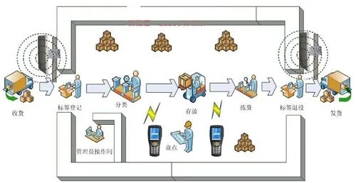 erp仓库管理系统操作流程（仓储ERP系统管理流程）