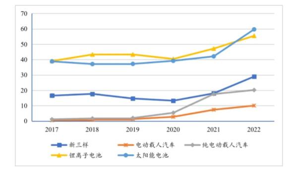 外贸新三样