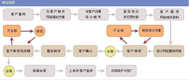 分享建立一个企业网站的教程