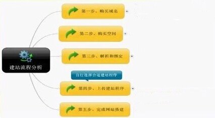 企业网站建设的基本步骤都有哪些