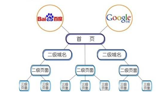 对网站内部结构优化的几个技巧