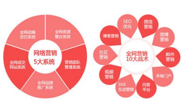 企业网站如何做营销才能让利益较大化